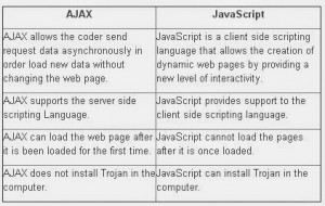 difference-between-ajax-and-javascript-naukrieducation-300x190